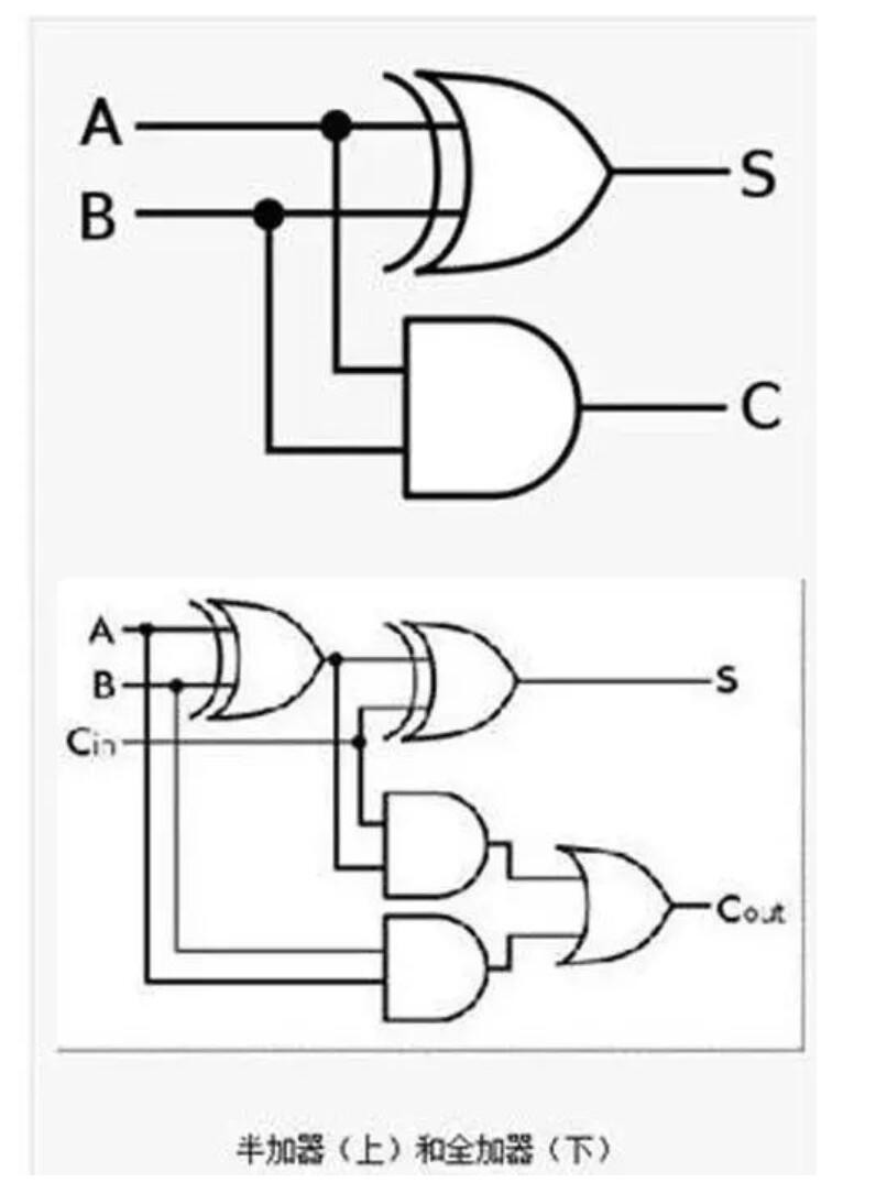 国内芯片技术交流-|干货 | 加法器与反相加法器原理解析risc-v单片机中文社区(2)