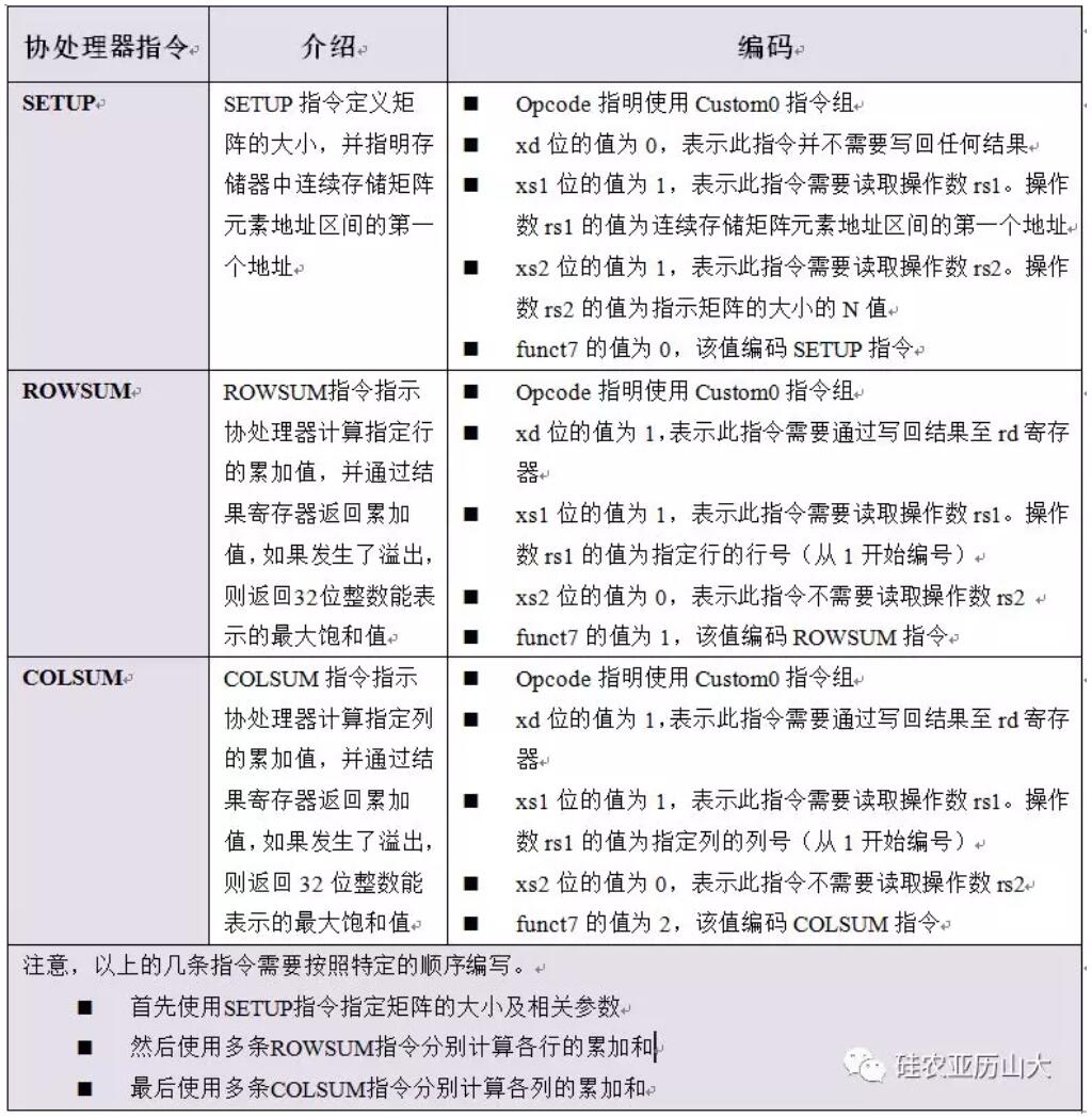 国外芯片技术交流-Google新入两位大神，实例讲解进大神主推的异构计算与RISC-Vrisc-v单片机中文社区(7)