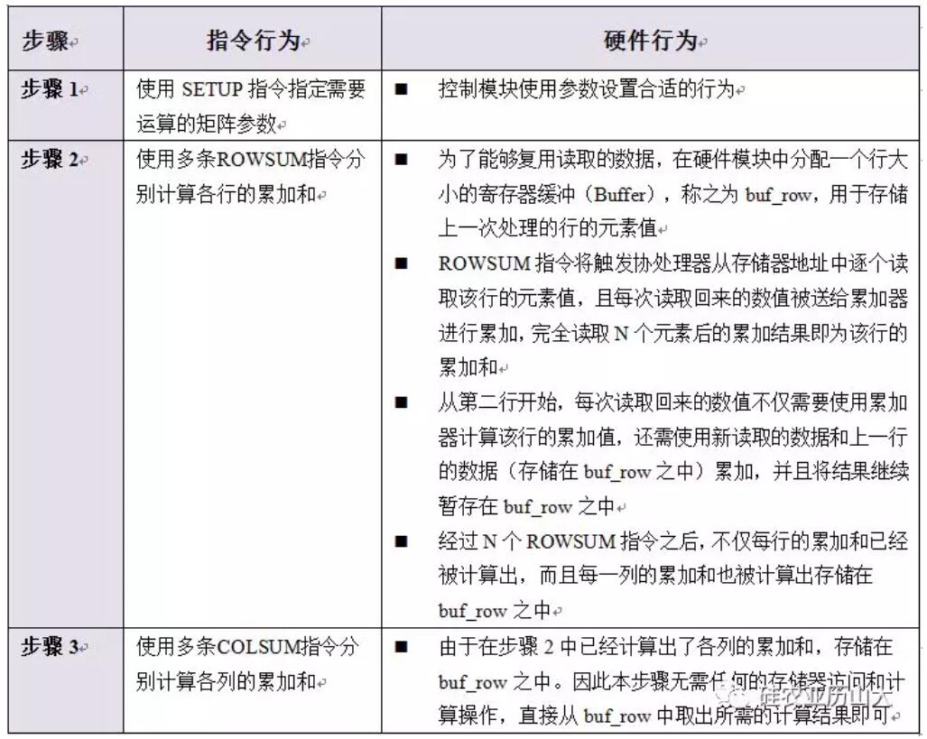 国外芯片技术交流-Google新入两位大神，实例讲解进大神主推的异构计算与RISC-Vrisc-v单片机中文社区(8)