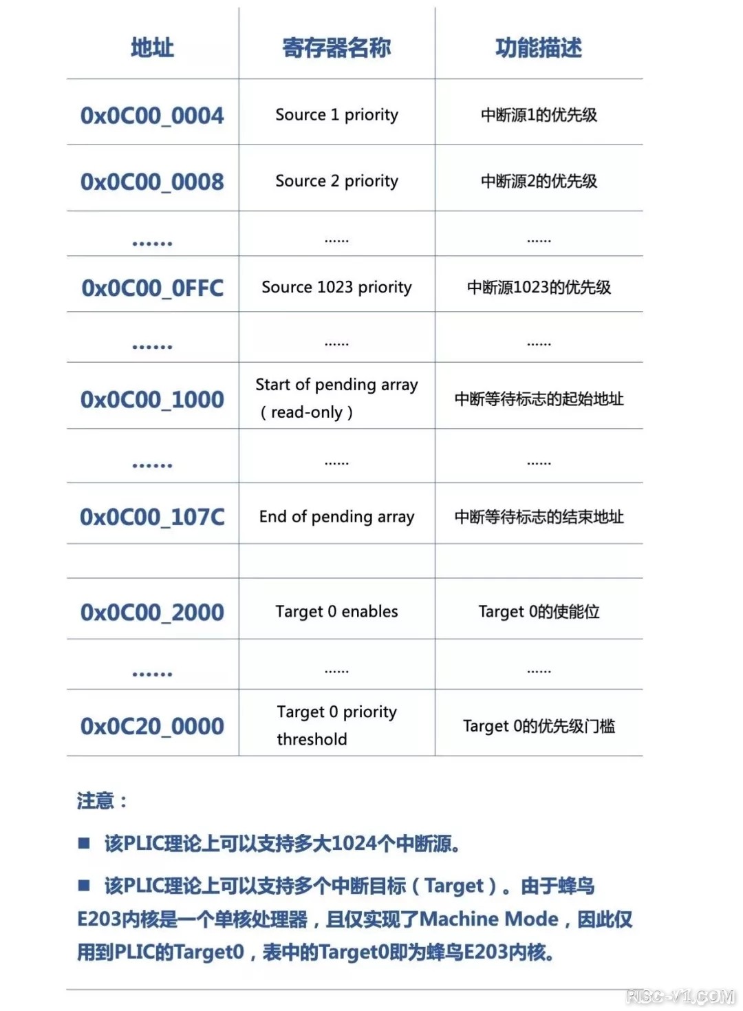 国内芯片技术交流-蜂鸟FPGA开发板全知道篇3: 开源SoC简介（1）risc-v单片机中文社区(4)