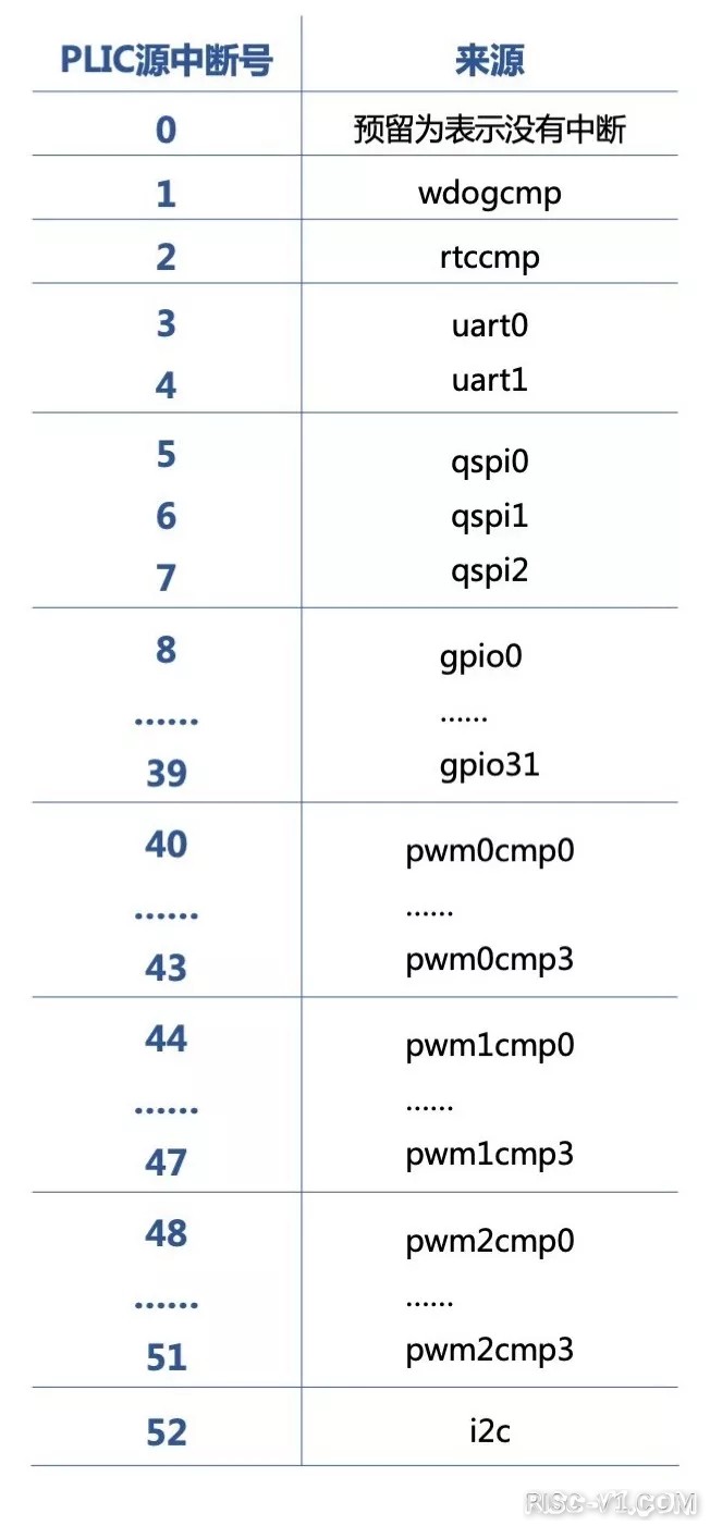 国内芯片技术交流-蜂鸟FPGA开发板全知道篇3: 开源SoC简介（1）risc-v单片机中文社区(5)