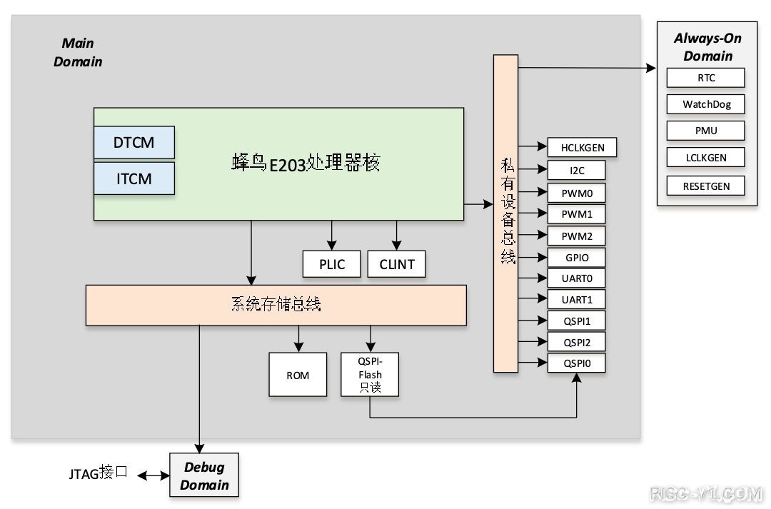 国内芯片技术交流-蜂鸟FPGA开发板全知道篇3: 开源SoC简介（1）risc-v单片机中文社区(1)