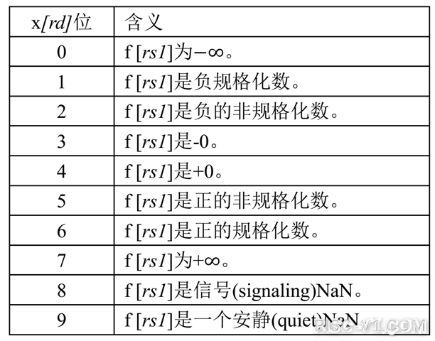 国内芯片技术交流-RV32FDQ/RV64RDQ指令集(2)risc-v单片机中文社区(2)