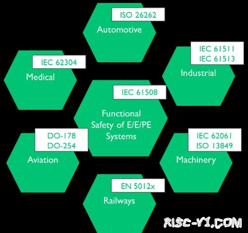 车规级 单片机芯片-车规芯片与消费电子芯片有何不同？risc-v单片机中文社区(2)