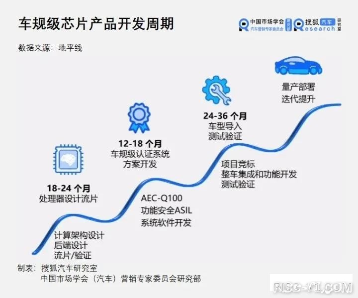 车规级 单片机芯片-车规芯片与消费电子芯片有何不同？risc-v单片机中文社区(3)