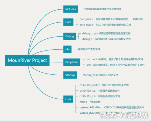 CH32V CH573单片机芯片-第一章：CH32V103应用教程——新建工程risc-v单片机中文社区(5)