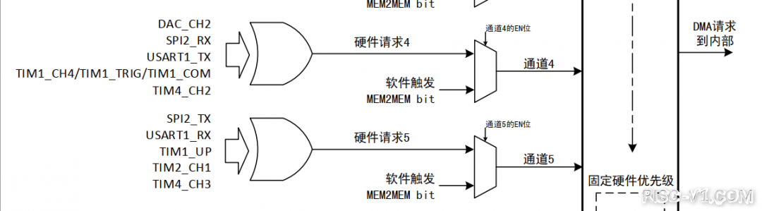 CH32V CH573单片机芯片-第二十七章：CH32V103应用教程——DMA（存储器到外设）risc-v单片机中文社区(1)