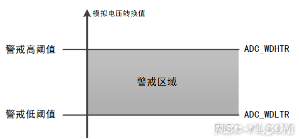 CH32V CH573单片机芯片-第三十三章：CH32V103应用教程——ADC-模拟看门狗risc-v单片机中文社区(1)