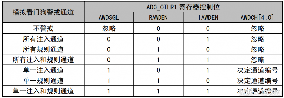 CH32V CH573单片机芯片-第三十三章：CH32V103应用教程——ADC-模拟看门狗risc-v单片机中文社区(2)