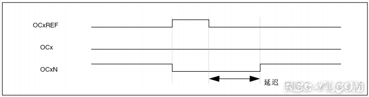 CH32V CH573单片机芯片-第五十五章：CH32V103应用教程——TIM-互补输出和死区插入risc-v单片机中文社区(3)