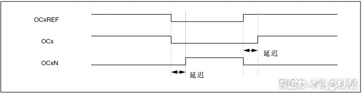 CH32V CH573单片机芯片-第五十五章：CH32V103应用教程——TIM-互补输出和死区插入risc-v单片机中文社区(1)