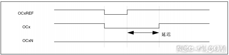 CH32V CH573单片机芯片-第五十五章：CH32V103应用教程——TIM-互补输出和死区插入risc-v单片机中文社区(2)