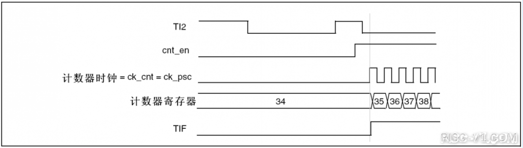 CH32V CH573单片机芯片-第五十八章：TIM-定时器和外部触发的同步risc-v单片机中文社区(3)