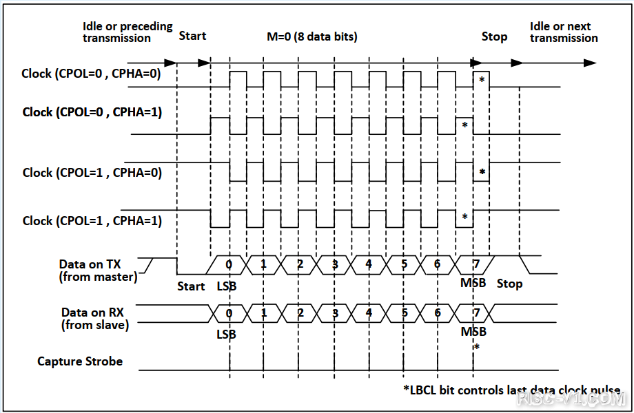 CH32V CH573单片机芯片-第六十三章：CH32V103应用教程——USART-同步模式risc-v单片机中文社区(1)