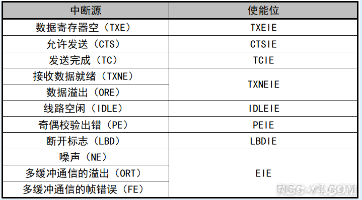 CH32V CH573单片机芯片-第六十四章：CH32V103应用教程——USART-中断risc-v单片机中文社区(1)