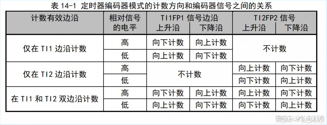 CH32V CH573单片机芯片-第七十三章：CH32V103应用教程——TIM-编码器模式risc-v单片机中文社区(1)