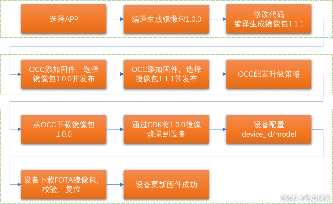 CH2601 单片机芯片及应用-RVB2601应用开发实战系列四：FOTA镜像升级risc-v单片机中文社区(5)