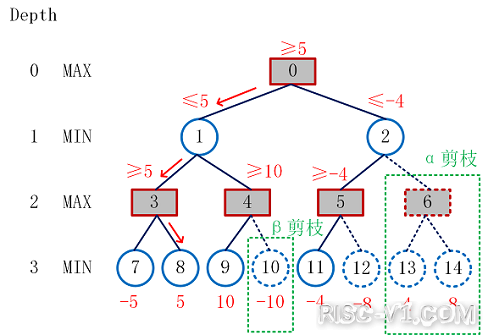 CH2601 单片机芯片及应用-基于wujian100 SoC的智能五子棋设备的设计实现及其与QQ游戏risc-v单片机中文社区(3)