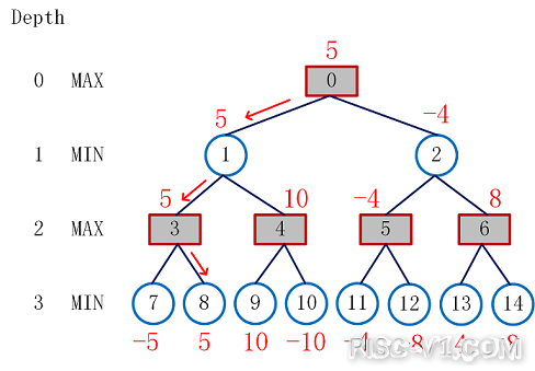 CH2601 单片机芯片及应用-基于wujian100 SoC的智能五子棋设备的设计实现及其与QQ游戏risc-v单片机中文社区(2)