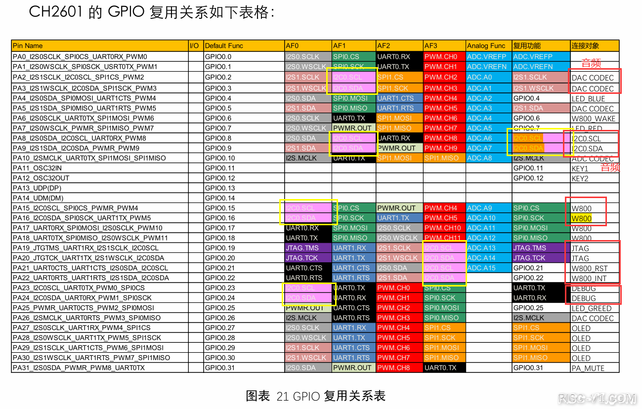 CH2601 单片机芯片及应用-使用CDK在RVB2061上编写IIC软件驱动risc-v单片机中文社区(1)