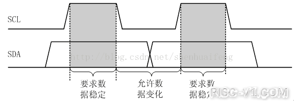 CH2601 单片机芯片及应用-使用CDK在RVB2061上编写IIC软件驱动risc-v单片机中文社区(2)