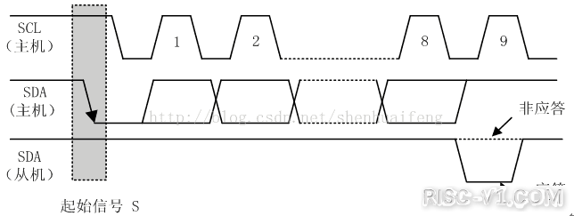 CH2601 单片机芯片及应用-使用CDK在RVB2061上编写IIC软件驱动risc-v单片机中文社区(4)