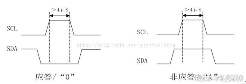 CH2601 单片机芯片及应用-使用CDK在RVB2061上编写IIC软件驱动risc-v单片机中文社区(5)