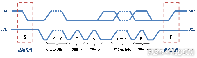 CH2601 单片机芯片及应用-使用CDK在RVB2061上编写IIC软件驱动risc-v单片机中文社区(6)