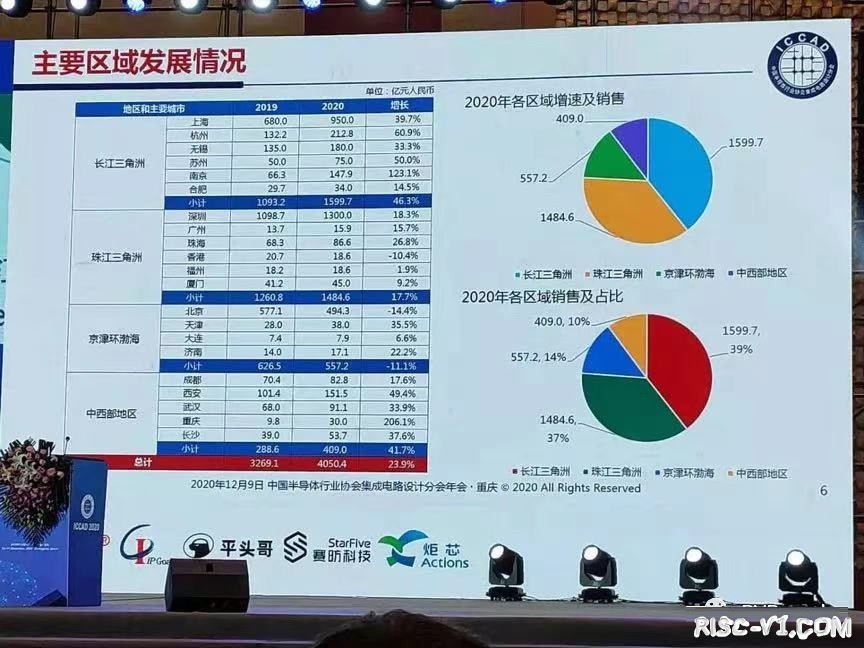 国外芯片技术交流-魏少军演讲PPT在线资料报告risc-v单片机中文社区(4)