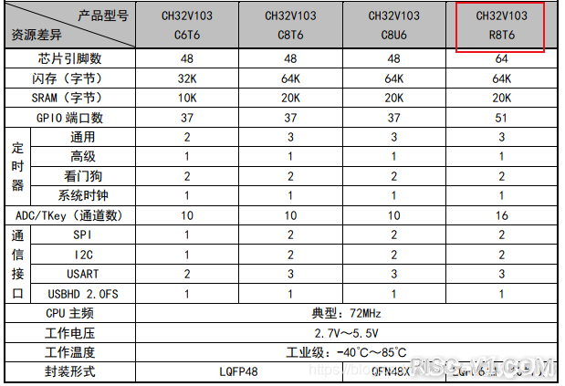 CH32V CH573单片机芯片-沁恒 RISC-V 初体验risc-v单片机中文社区(1)