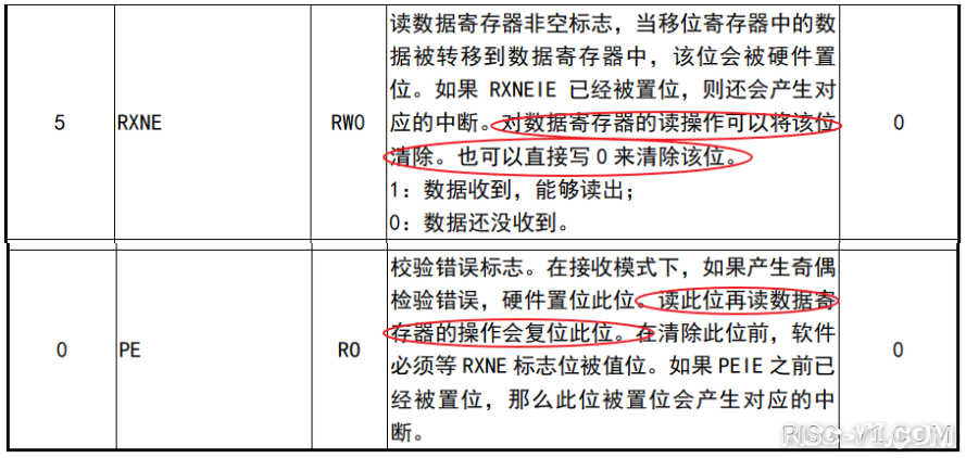 CH32V CH573单片机芯片-第九十二章：CH32V103应用教程——USART-奇偶校验risc-v单片机中文社区(2)