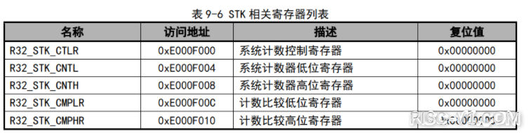 CH32V CH573单片机芯片-第九十六章、CH32V103应用教程——SysTick中断risc-v单片机中文社区(1)