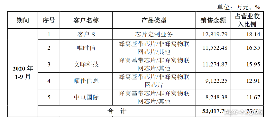 国外芯片技术交流-恭喜，翱捷科技！科创板首发过会！risc-v单片机中文社区(5)