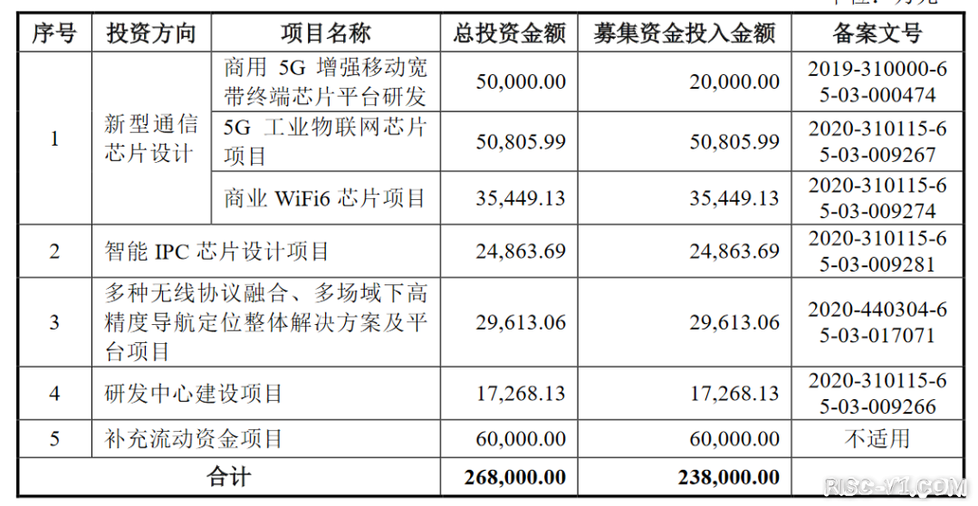 国外芯片技术交流-恭喜，翱捷科技！科创板首发过会！risc-v单片机中文社区(6)