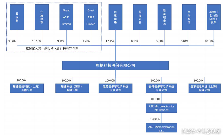 国外芯片技术交流-恭喜，翱捷科技！科创板首发过会！risc-v单片机中文社区(7)