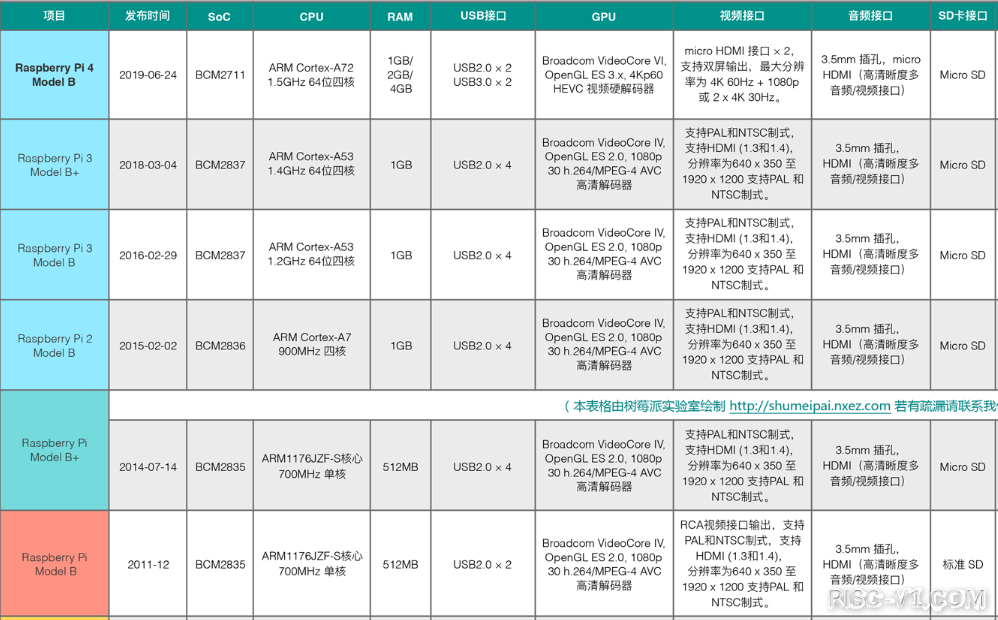 全志D1 芯片及应用-【2】不负所爱，自创奇迹：哪吒D1-芯片介绍risc-v单片机中文社区(6)