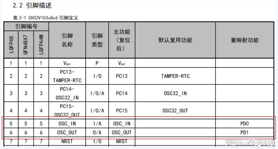 CH32V CH573单片机芯片-第一百零七章：CH32V103应用教程——PD0、1引脚的复用risc-v单片机中文社区(1)