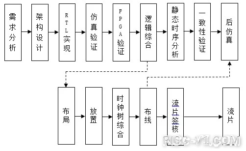 SiFive FE310单片机应用-开放指令集与开源芯片年度发展报告risc-v单片机中文社区(8)