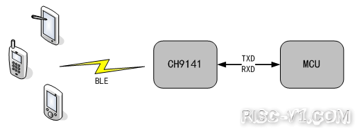 CH32V CH573单片机芯片-恭喜CH32V307入选《第十七届全国大学生智能车竞赛》编队车MCUrisc-v单片机中文社区(5)