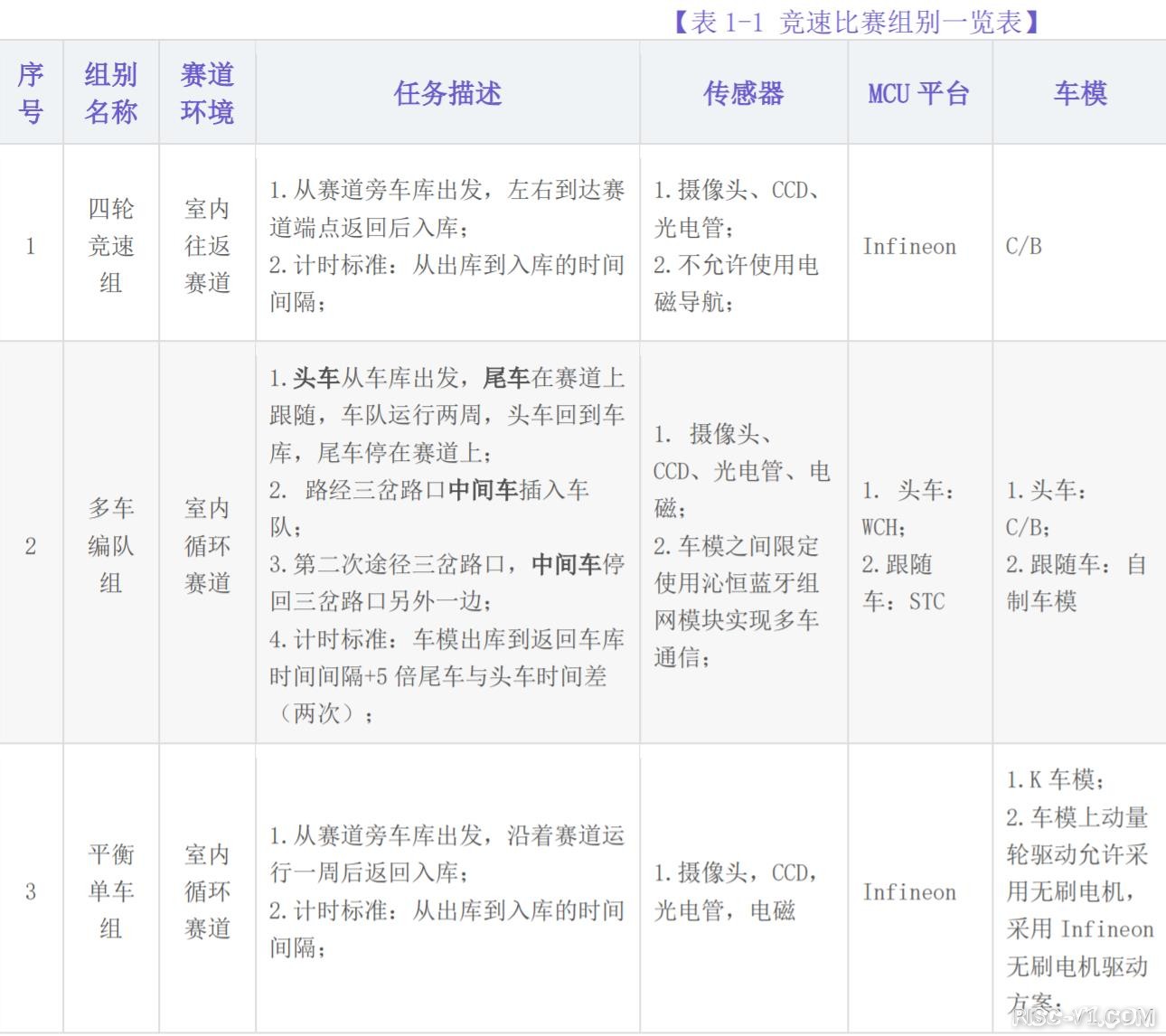 CH32V CH573单片机芯片-恭喜CH32V307-第十七届全国大学智能汽车竞赛竞速比赛规则2022risc-v单片机中文社区(1)