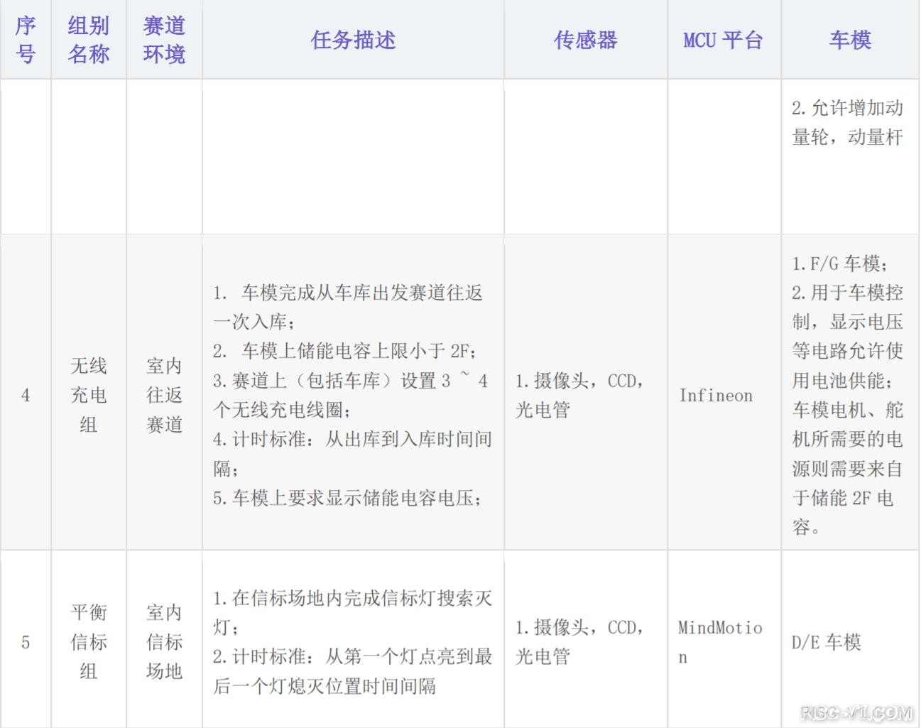 CH32V CH573单片机芯片-恭喜CH32V307-第十七届全国大学智能汽车竞赛竞速比赛规则2022risc-v单片机中文社区(2)