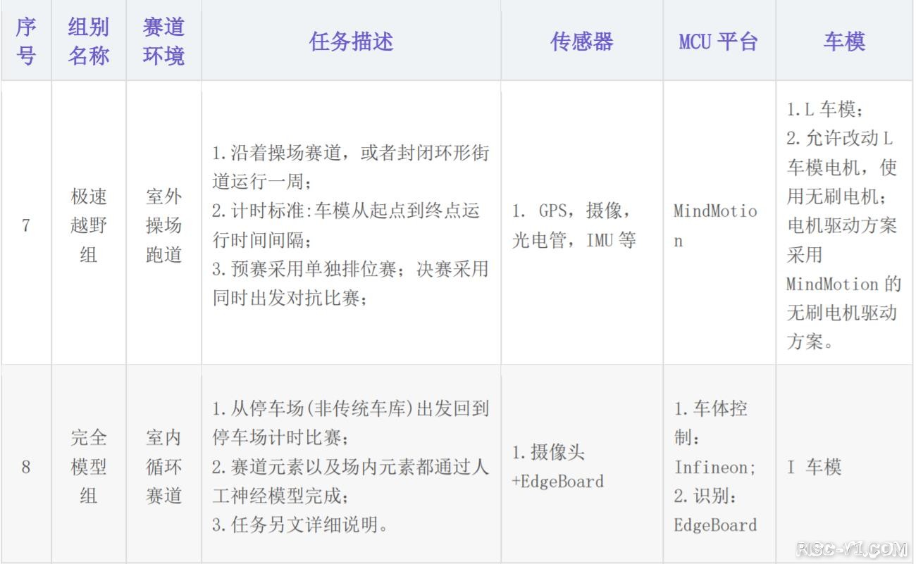 CH32V CH573单片机芯片-恭喜CH32V307-第十七届全国大学智能汽车竞赛竞速比赛规则2022risc-v单片机中文社区(4)