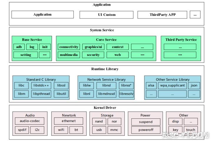 全志D1 芯片及应用-全志科技D1 RISC-V处理器的SDK和文档risc-v单片机中文社区(6)