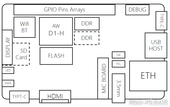 全志D1 芯片及应用-哪吒系列文章之07——开发板硬件简介risc-v单片机中文社区(3)