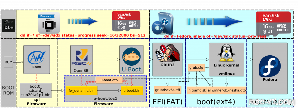 全志D1 芯片及应用-哪吒系列文章之15——Fedora支持risc-v单片机中文社区(6)