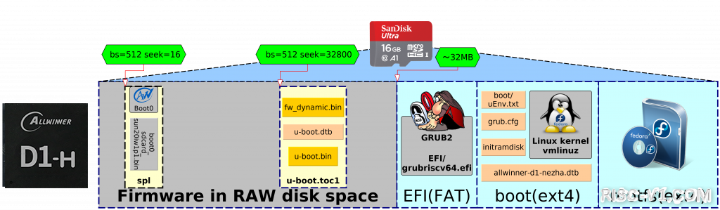 全志D1 芯片及应用-哪吒系列文章之15——Fedora支持risc-v单片机中文社区(8)