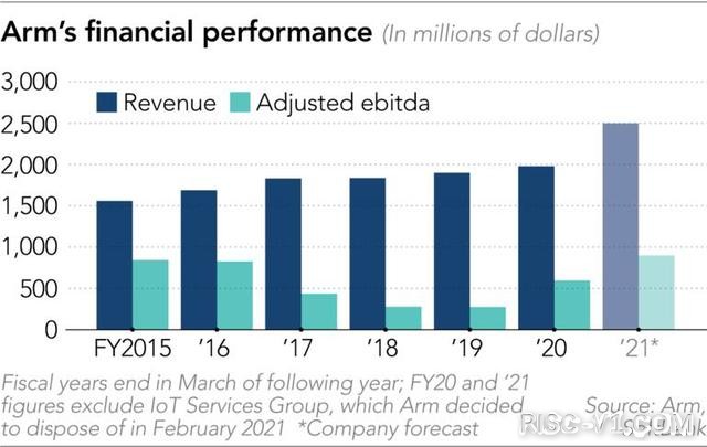 国内芯片技术交流-并购告吹后，机构担心ARM前景：未来五年将面临RISC-V生存威胁，尤其在中国risc-v单片机中文社区(3)