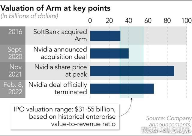 国内芯片技术交流-并购告吹后，机构担心ARM前景：未来五年将面临RISC-V生存威胁，尤其在中国risc-v单片机中文社区(9)