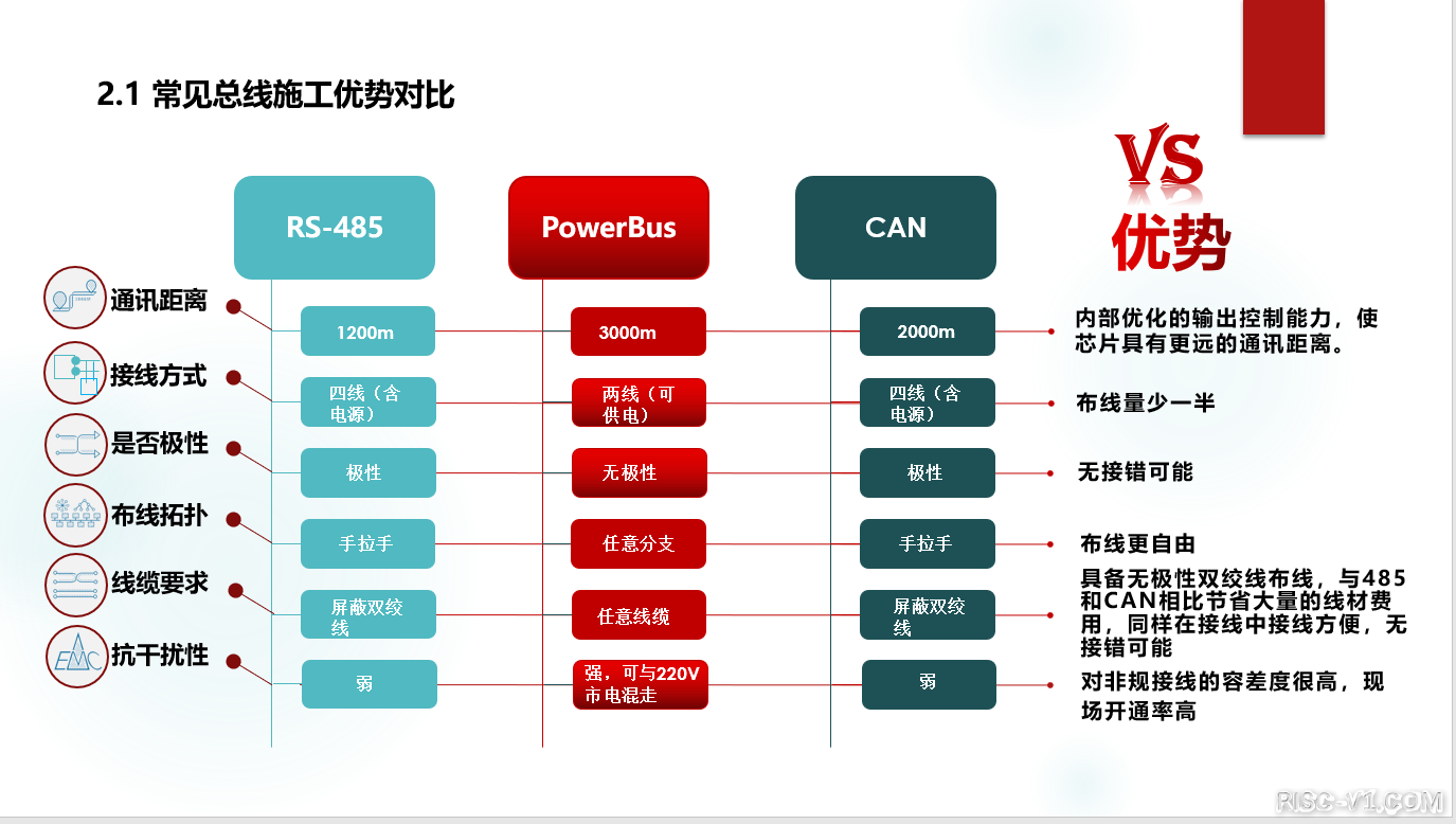 国产化DC-DC芯片专区-「国产总线芯片之推荐篇1」载波芯片POWERBUS，RS485，CAN总线risc-v单片机中文社区(7)