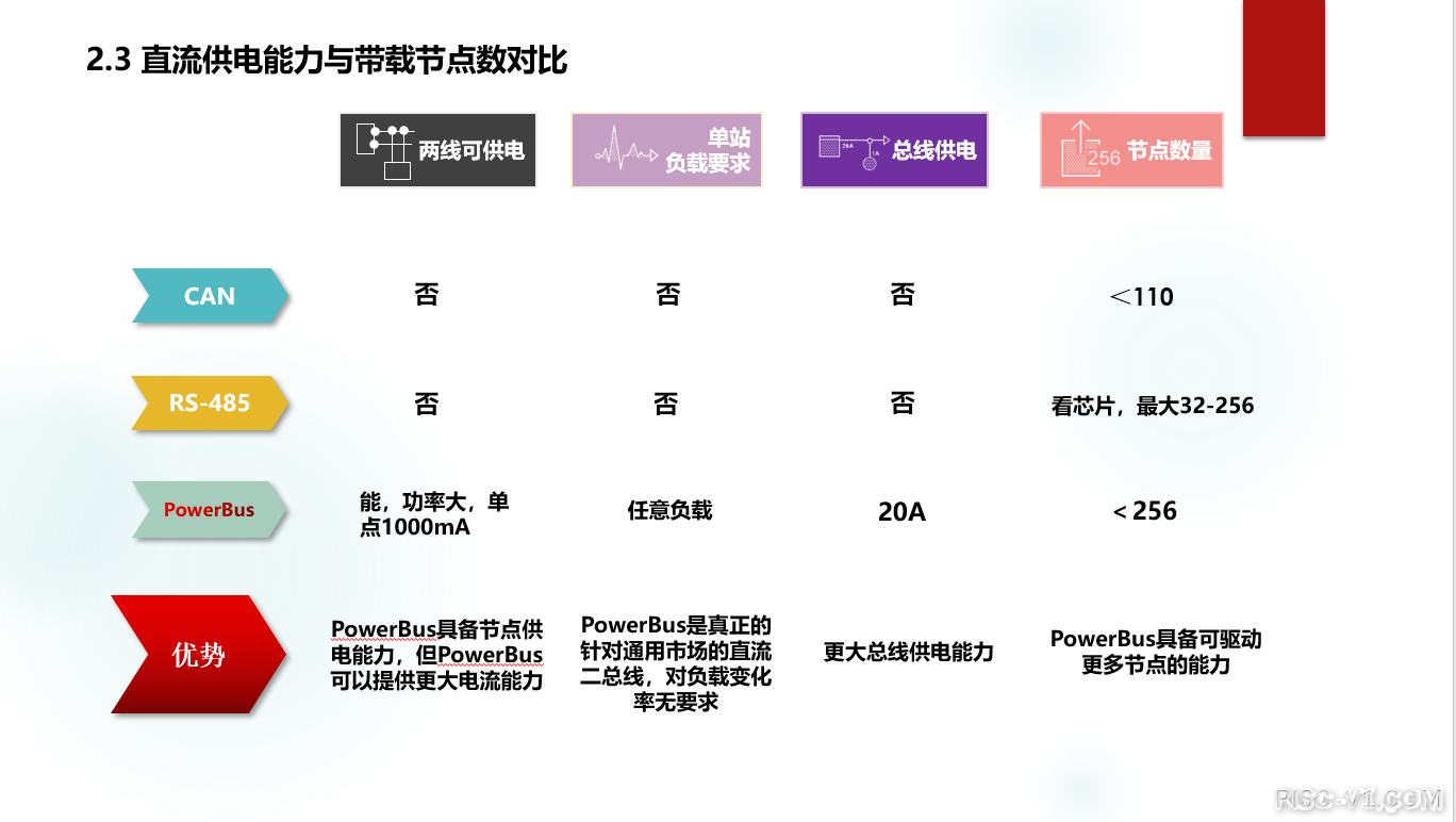 国产化DC-DC芯片专区-「国产总线芯片之推荐篇1」载波芯片POWERBUS，RS485，CAN总线risc-v单片机中文社区(9)